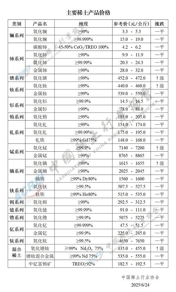 主要稀土产品价格（2025年06月24日）