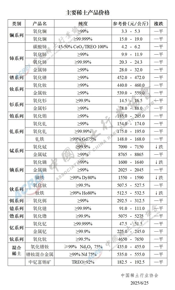 主要稀土产品价格（2025年06月25日）