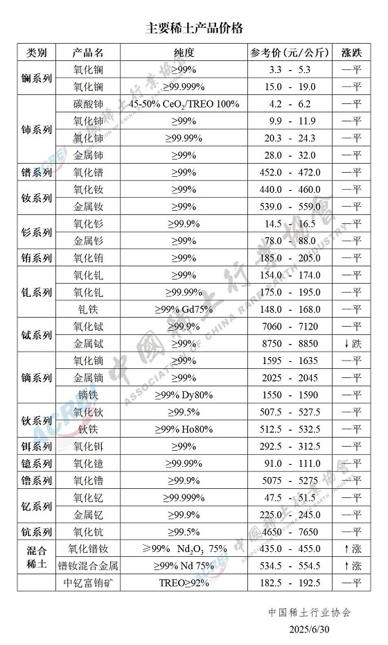 主要稀土产品价格（2025年06月30日）