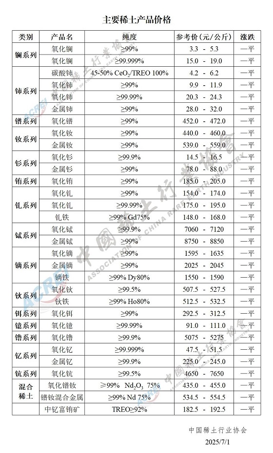 主要稀土产品价格（2025年07月01日）