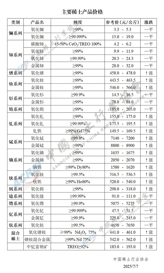 主要稀土产品价格（2025年07月07日）