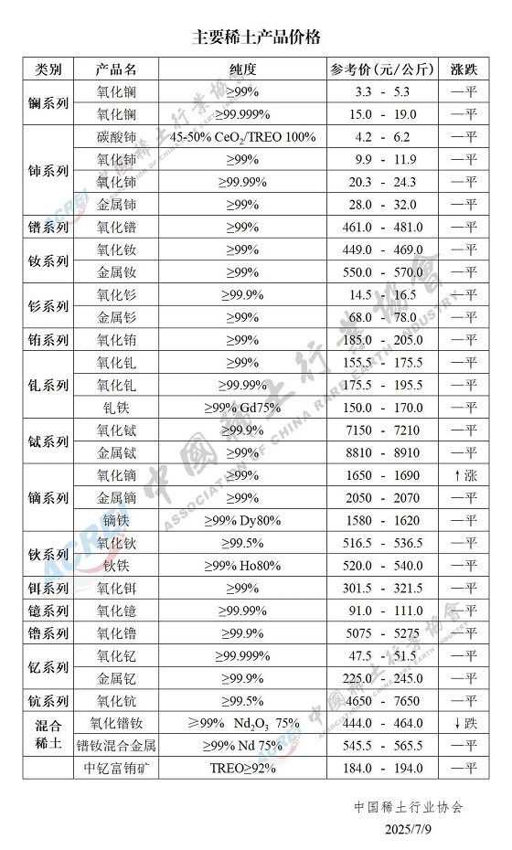 主要稀土产品价格（2025年07月09日）