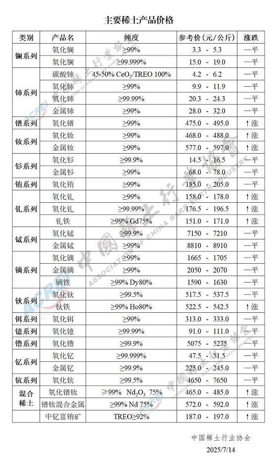 主要稀土产品价格（2025年07月14日）
