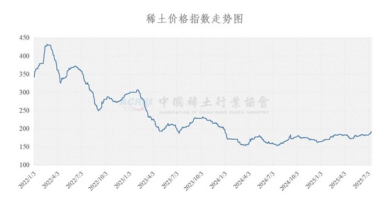 稀土价格指数（2025年07月15日）