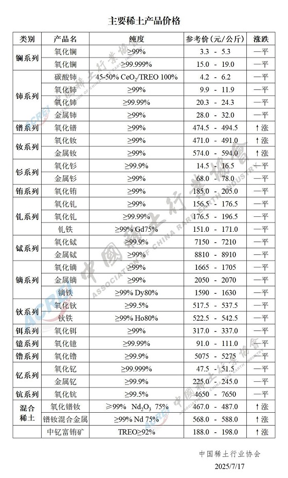 主要稀土产品价格（2025年07月17日）