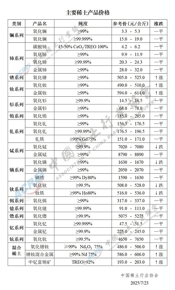 主要稀土产品价格（2025年07月23日）