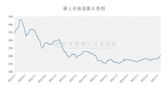 稀土价格指数（2025年07月28日）