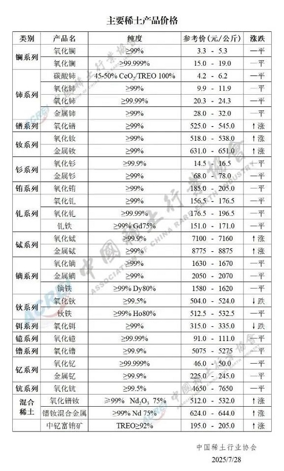 主要稀土产品价格（2025年07月28日）
