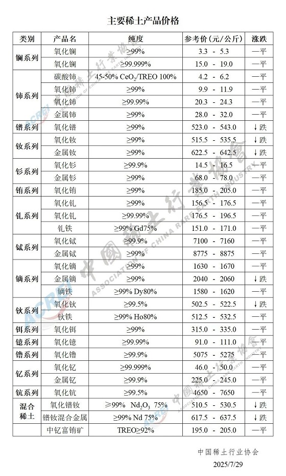 主要稀土产品价格（2025年07月29日）