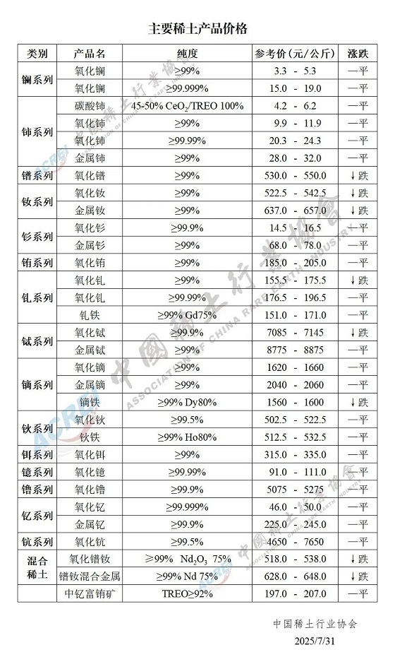 主要稀土产品价格（2025年07月31日）