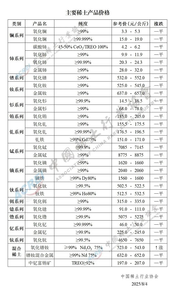 主要稀土产品价格（2025年08月04日）