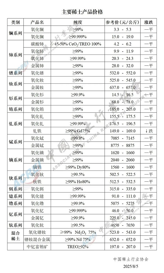 主要稀土产品价格（2025年08月05日）
