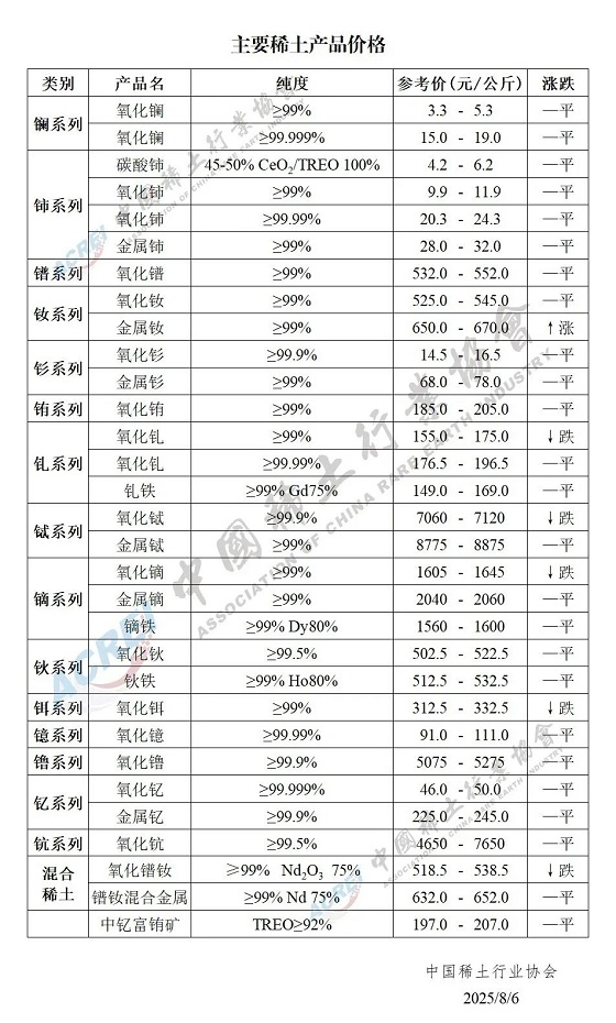主要稀土产品价格（2025年08月06日）
