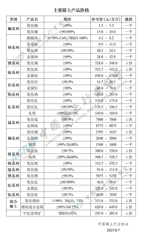 主要稀土产品价格（2025年08月07日）