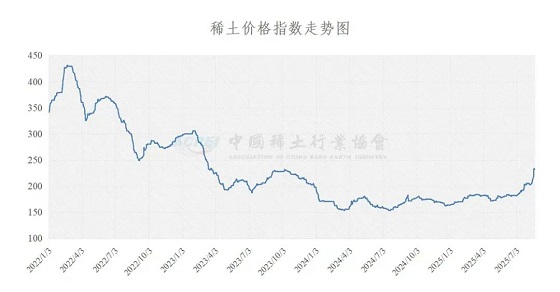 稀土价格指数（2025年08月21日）