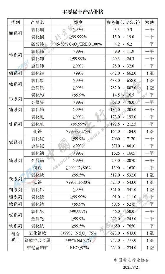 主要稀土产品价格（2025年08月21日）