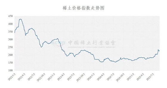 稀土价格指数（2025年09月01日）