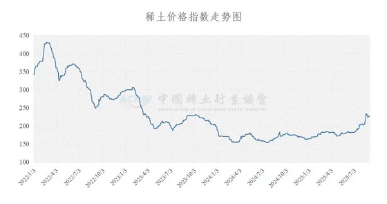 稀土价格指数（2025年09月02日）