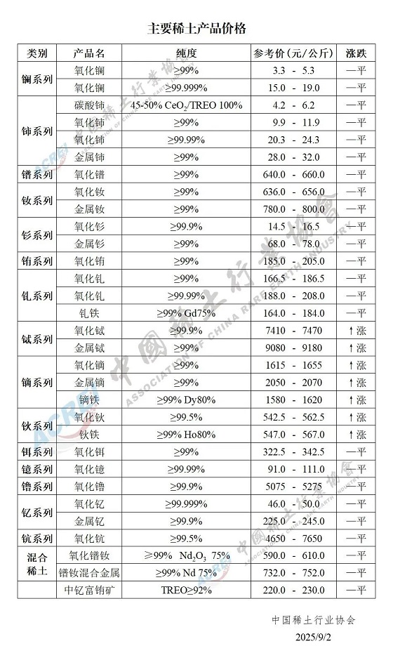 主要稀土产品价格（2025年09月02日）