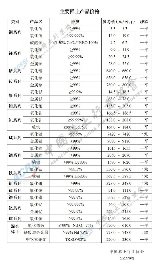 主要稀土产品价格（2025年09月03日）