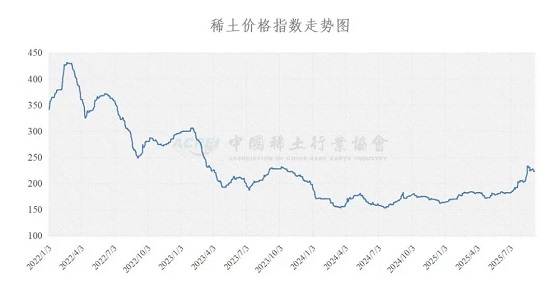 稀土价格指数（2025年09月08日）