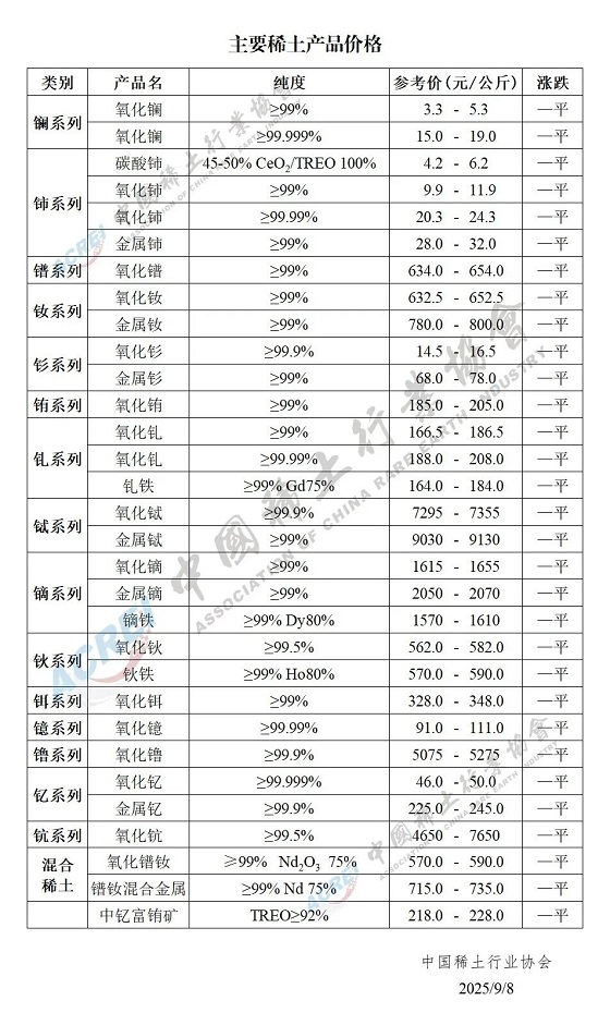 主要稀土产品价格（2025年09月08日）
