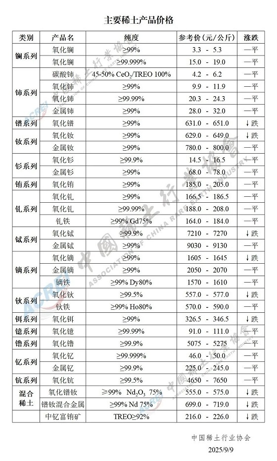 主要稀土产品价格（2025年09月09日）
