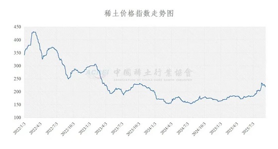 稀土价格指数（2025年09月10日）