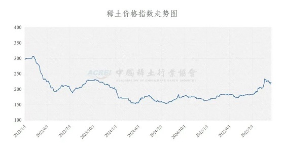 稀土价格指数（2025年09月15日）