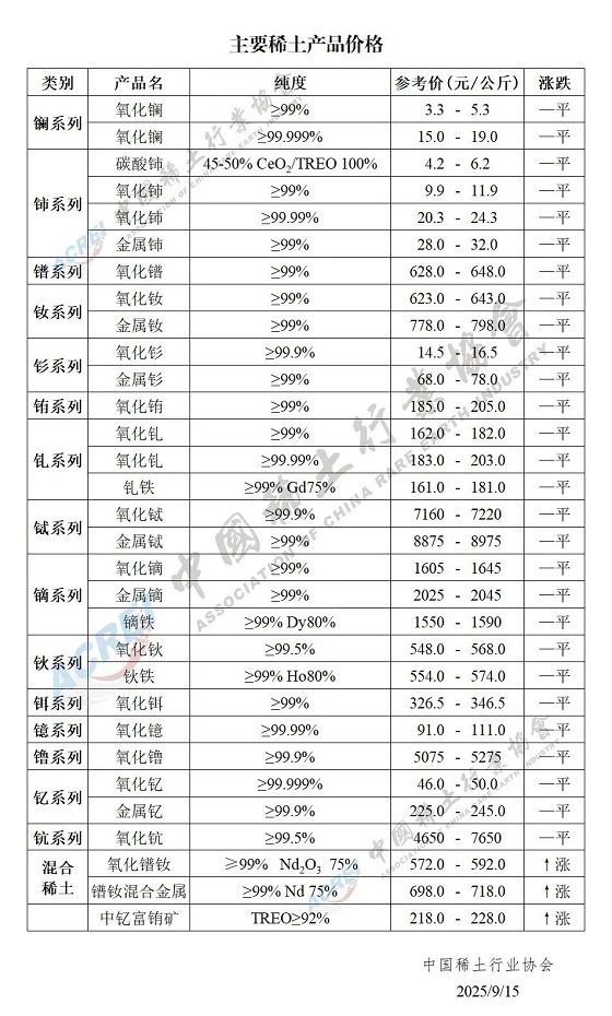 主要稀土产品价格（2025年09月15日）