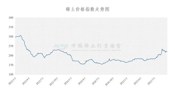 稀土价格指数（2025年09月22日）