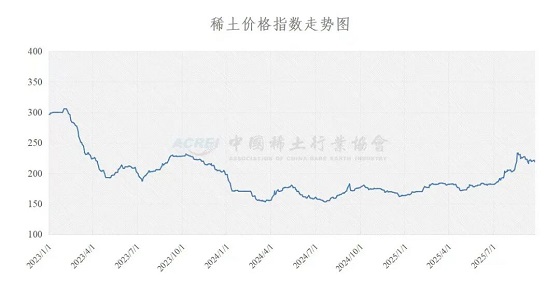 稀土价格指数（2025年09月24日）