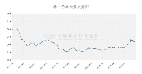 稀土价格指数（2025年09月29日）
