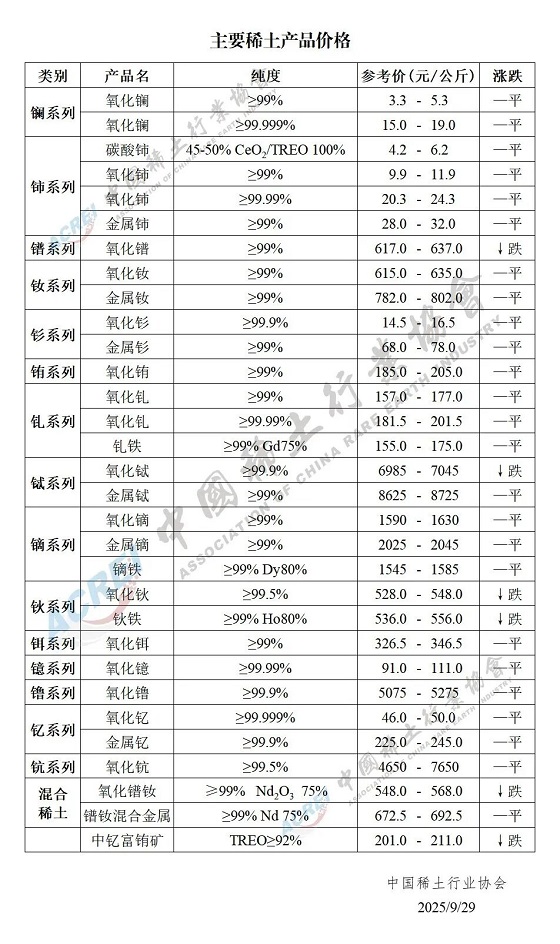 主要稀土产品价格（2025年09月29日）