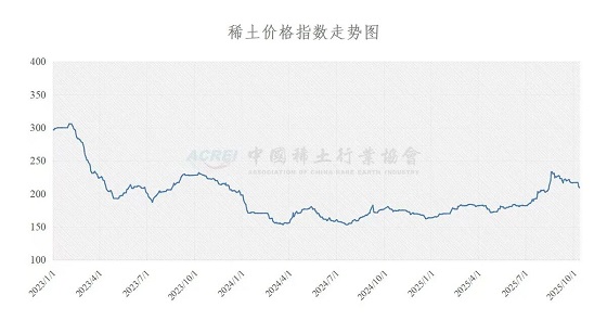 稀土价格指数（2025年10月13日）