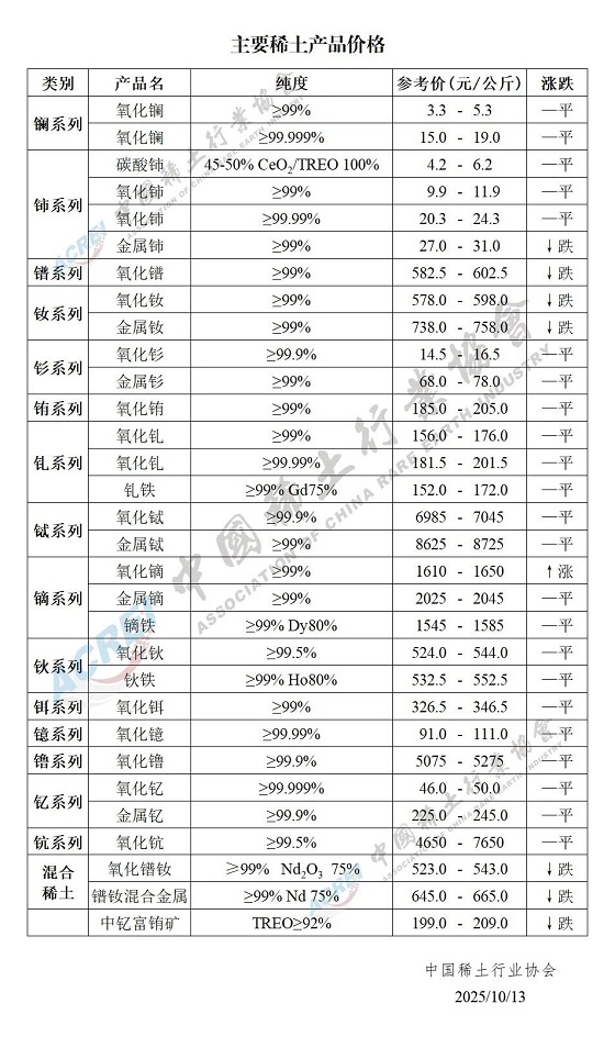 主要稀土产品价格（2025年10月13日）