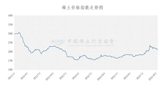 稀土价格指数（2025年10月14日）