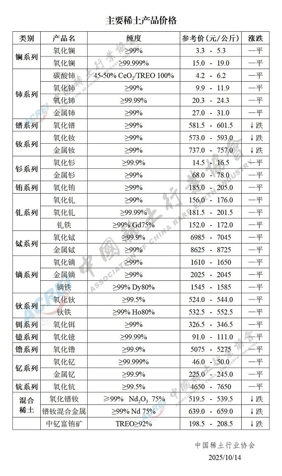 主要稀土产品价格（2025年10月14日）