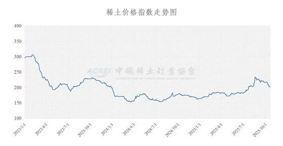 稀土价格指数（2025年10月22日）