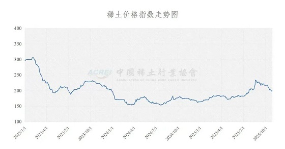稀土价格指数(2025年10月28日)