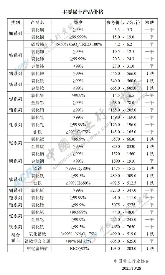 主要稀土产品价格（2025年10月28日）