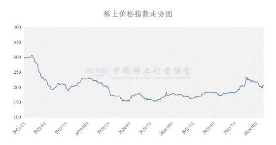稀土价格指数(2025年11月03日)
