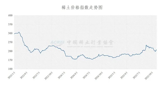 稀土价格指数(2025年11月04日)