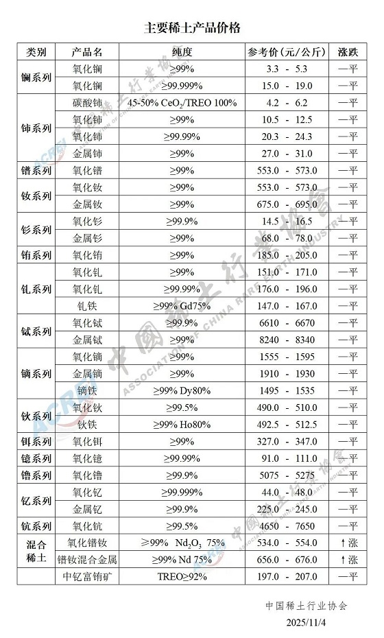 主要稀土产品价格（2025年11月04日）