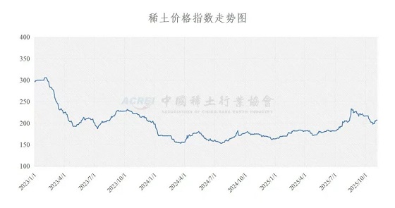 稀土价格指数(2025年11月06日)