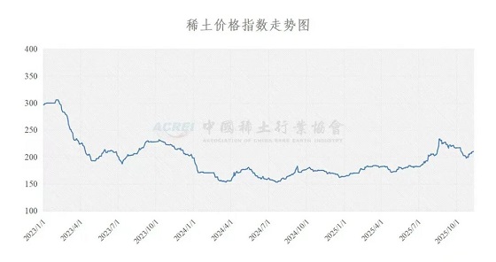 稀土价格指数(2025年11月11日)
