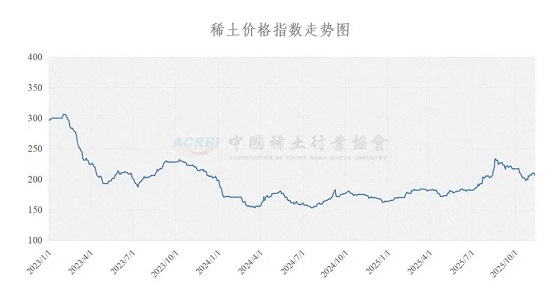 稀土价格指数（2025年11月13日）