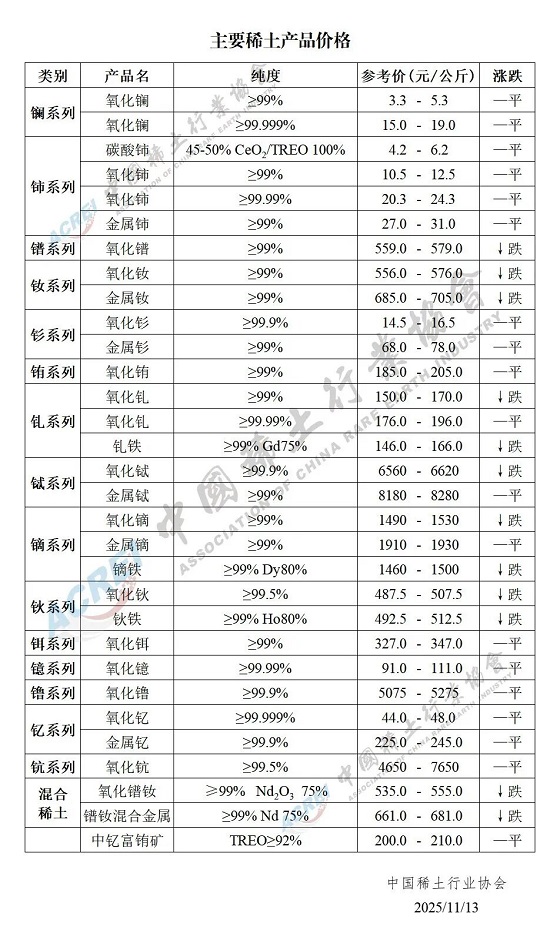 主要稀土产品价格（2025年11月13日）