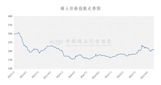 稀土价格指数（2025年11月18日）