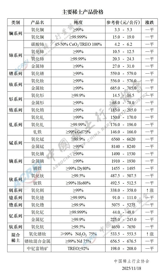 主要稀土产品价格（2025年11月18日）